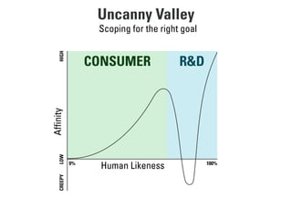 Uncanny Valley
AfﬁnityHIGHLOW
Scoping for the right goal
0% 100%
CREEPY
Human Likeness
CONSUMER R&D
 