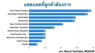 แชตบอตที่ลูกค้าต้องการ
24x7 Customer Support
Quick Resp to Simple Que.
Instant Reply
Convenience
Ease of Communication
Easily Reg. a Complaint
Efﬁcient Comp. Resolution
Good Customer Exp.
Quick Ans. to Complex Que.
Expert Answer
Friendly
0 17.5 35 52.5 70
9
14
18
18
18
28
37
50
51
64
68
src: Maruti Techlabs, MEDIUM
 