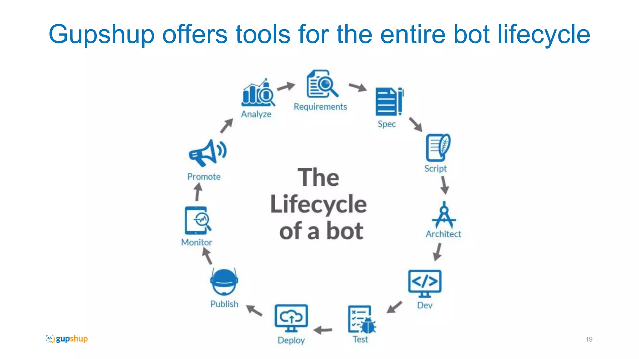 Gupshup offers tools for the entire bot lifecycle
19
 