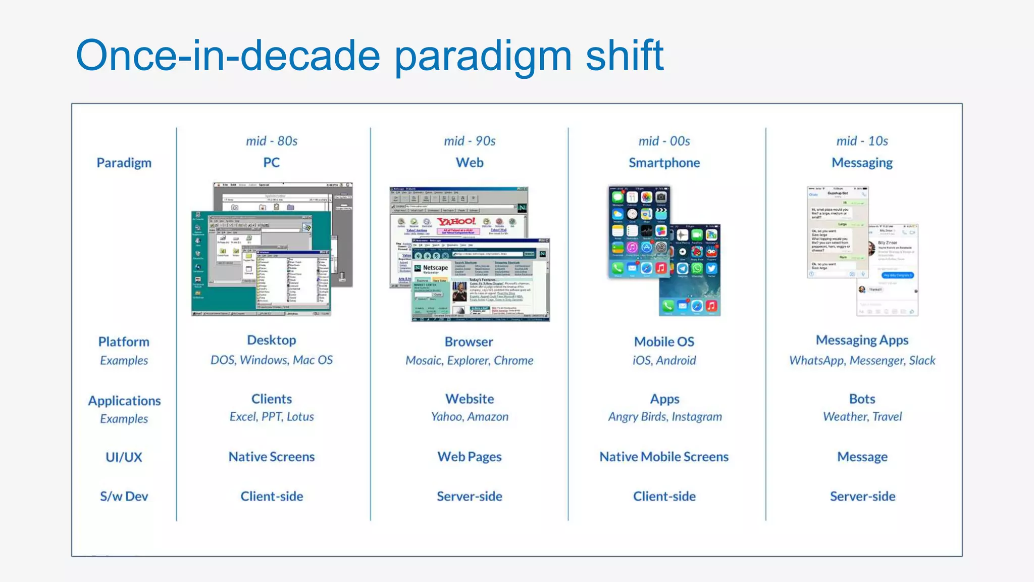 Once-in-decade paradigm shift
2
 