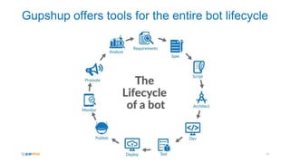 Gupshup offers tools for the entire bot lifecycle
19
 