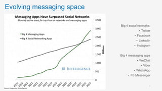 Smart Messaging Platform
Evolving messaging space
Big 4 social networks:
• Twitter
• Facebook
• LinkedIn
• Instagram
Big 4 messaging apps
• WeChat
• Viber
• WhatsApp
• FB Messenger
3
 