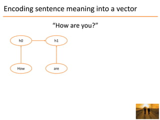 Encoding sentence meaning into a vector
h0
How
h1
are
“How are you?”
 