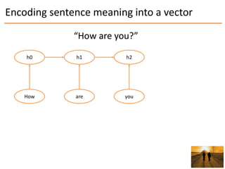 Encoding sentence meaning into a vector
h0
How
h1
are
h2
you
“How are you?”
 