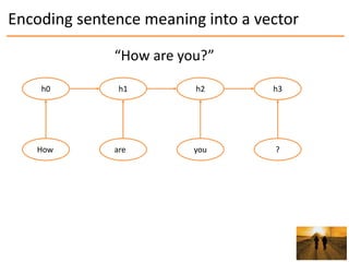 Encoding sentence meaning into a vector
h0
How
h1
are
h2
you
h3
?
“How are you?”
 
