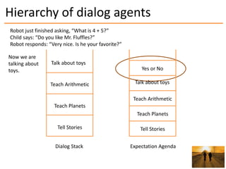 Hierarchy of dialog agents
Robot just finished asking, “What is 4 + 5?”
Child says: “Do you like Mr. Fluffles?”
Robot resp...