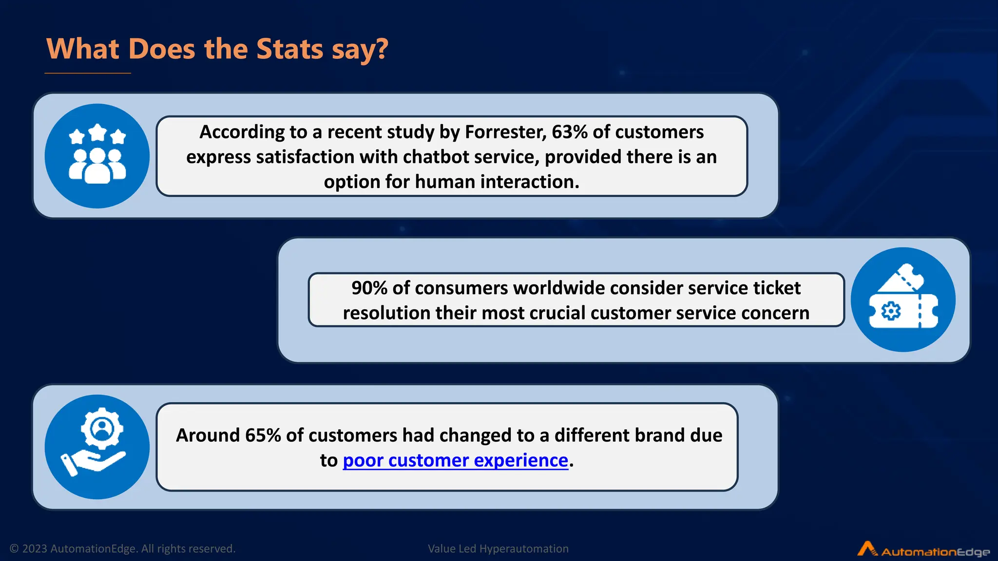 © 2023 AutomationEdge. All rights reserved. Value Led Hyperautomation
What Does the Stats say?
According to a recent study by Forrester, 63% of customers
express satisfaction with chatbot service, provided there is an
option for human interaction.
90% of consumers worldwide consider service ticket
resolution their most crucial customer service concern
Around 65% of customers had changed to a different brand due
to poor customer experience.
 
