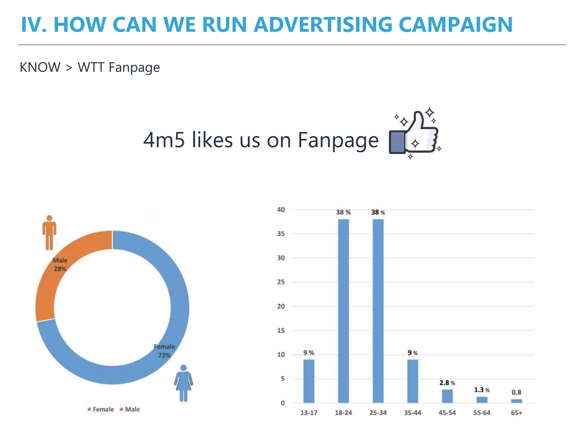 IV. HOW CAN WE RUN ADVERTISING CAMPAIGN
KNOW > WTT Fanpage
4m5 likes us on Fanpage
 