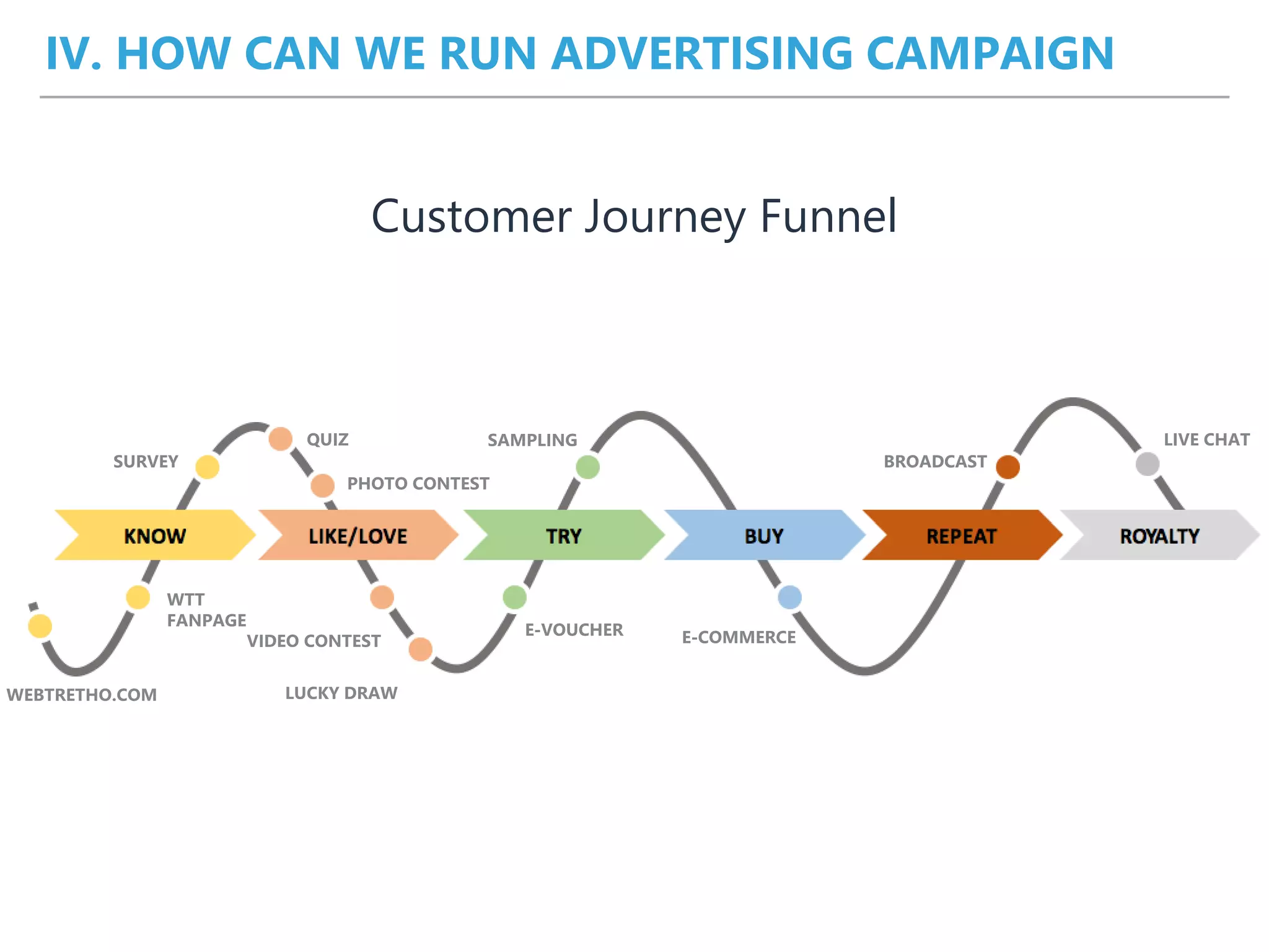 WEBTRETHO.COM
WTT
FANPAGE
SURVEY
QUIZ
PHOTO CONTEST
VIDEO CONTEST
E-VOUCHER
SAMPLING
E-COMMERCE
BROADCAST
LUCKY DRAW
IV. HOW CAN WE RUN ADVERTISING CAMPAIGN
Customer Journey Funnel
LIVE CHAT
 