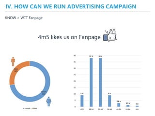 IV. HOW CAN WE RUN ADVERTISING CAMPAIGN
KNOW > WTT Fanpage
4m5 likes us on Fanpage
 