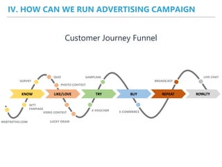 WEBTRETHO.COM
WTT
FANPAGE
SURVEY
QUIZ
PHOTO CONTEST
VIDEO CONTEST
E-VOUCHER
SAMPLING
E-COMMERCE
BROADCAST
LUCKY DRAW
IV. HOW CAN WE RUN ADVERTISING CAMPAIGN
Customer Journey Funnel
LIVE CHAT
 