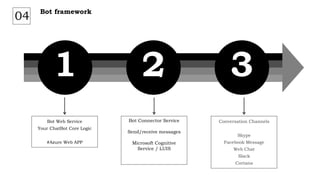 1 2 3
Conversation Channels
Skype
Facebook Message
Web Chat
Slack
Cortana
Bot Connector Service
Send/receive messages
Microsoft Cognitive
Service / LUIS
Bot Web Service
Your ChatBot Core Logic
#Azure Web APP
Bot framework
04
 