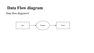 Data Flow diagram
Data flow diagram 0
 