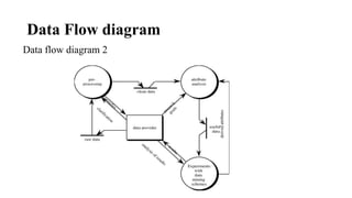 Data Flow diagram
Data flow diagram 2
 