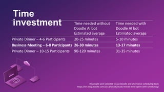 Time
investment Time needed without
Doodle AI bot
Estimated average
Time needed with
Doodle AI bot
Estimated average
Private Dinner – 4-6 Participants 20-25 minutes 5-10 minutes
Business Meeting – 6-8 Participants 26-30 minutes 13-17 minutes
Private Dinner – 10-15 Participants 90-120 minutes 31-35 minutes
96 people were selected to use Doodle and alternative scheduling tools
https://en.blog.doodle.com/2013/07/08/study-reveals-time-spent-with-scheduling/
 