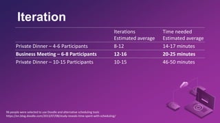 Iteration
Iterations
Estimated average
Time needed
Estimated average
Private Dinner – 4-6 Participants 8-12 14-17 minutes
Business Meeting – 6-8 Participants 12-16 20-25 minutes
Private Dinner – 10-15 Participants 10-15 46-50 minutes
96 people were selected to use Doodle and alternative scheduling tools
https://en.blog.doodle.com/2013/07/08/study-reveals-time-spent-with-scheduling/
 