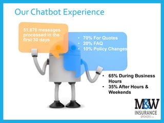 Our Chatbot Experience
51,670 messages
processed in the
first 30 days • 70% For Quotes
• 20% FAQ
• 10% Policy Changes
• 65% During Business
Hours
• 35% After Hours &
Weekends
 