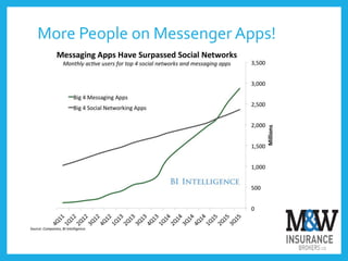 More People on Messenger Apps!
 