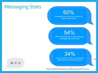 Messaging Stats
60%
hate waiting for more than a minute for
support when online
54%
prefer interacting with providers through
messaging apps over email
http://visual.ly/how-long-are-you-willing-wait-customer-service
34%
make or confirm orders, purchases and
appointments via messaging apps
 