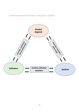 27
Schéma interactionnel Chatbot / Utilisateur / Système
 