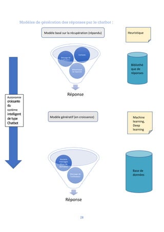 28
Modèles de génération des réponses par le chatbot :
Réponse
Bibliothèque
de réponses
Message de
l'utilisateur
Contexte
Réponse
Message de
l'utilisateur
Anciens
messages
(Base de
données)
Machine
learning,
Deep
learning
Base de
données
Bibliothè
que de
réponses
Modèle basé sur la récupération (répandu)
Modèle génératif (en croissance)
Autonomie
croissante
du
système
intelligent
detype
Chatbot
Heuristique
 