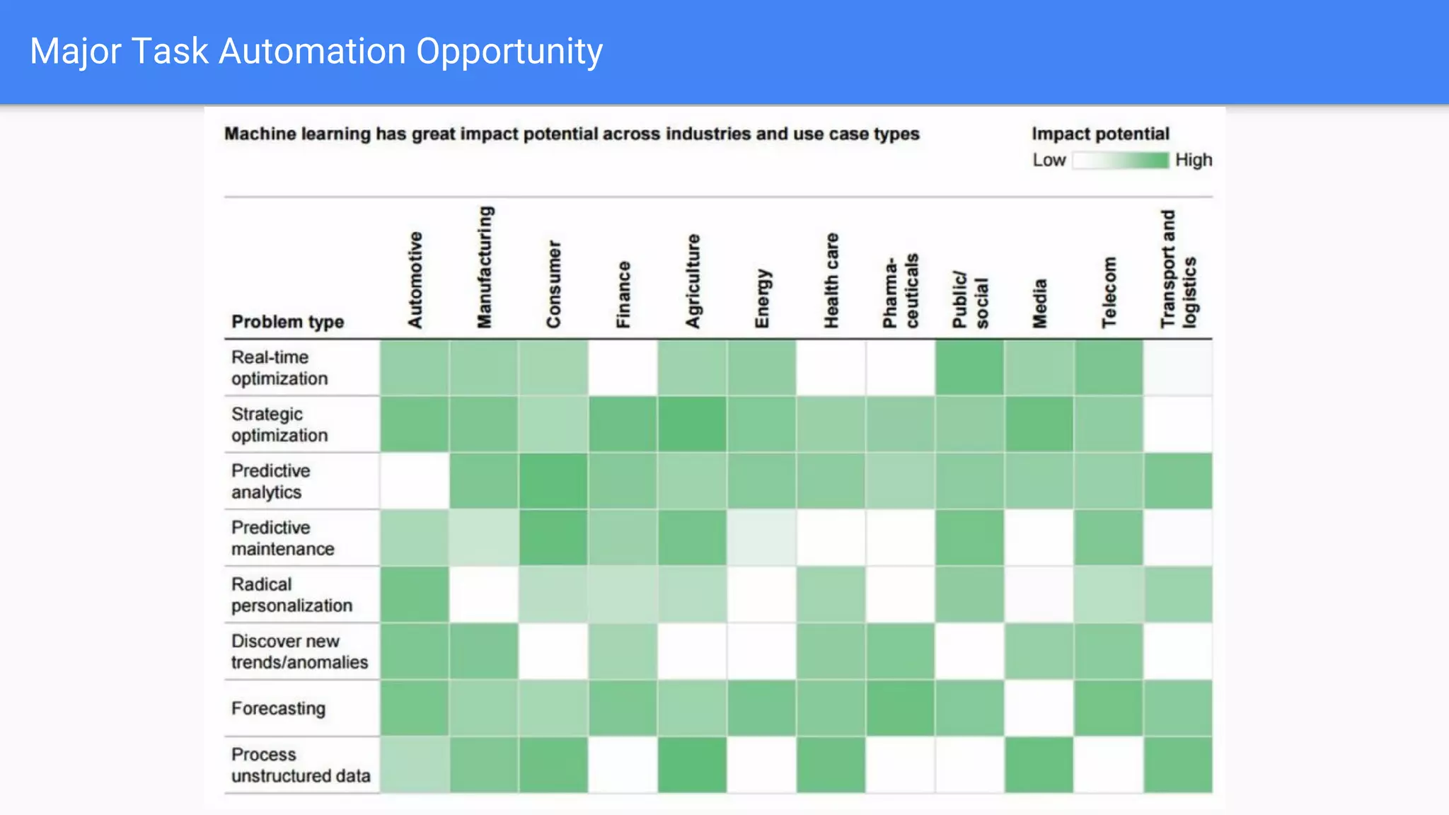 Major Task Automation Opportunity
 