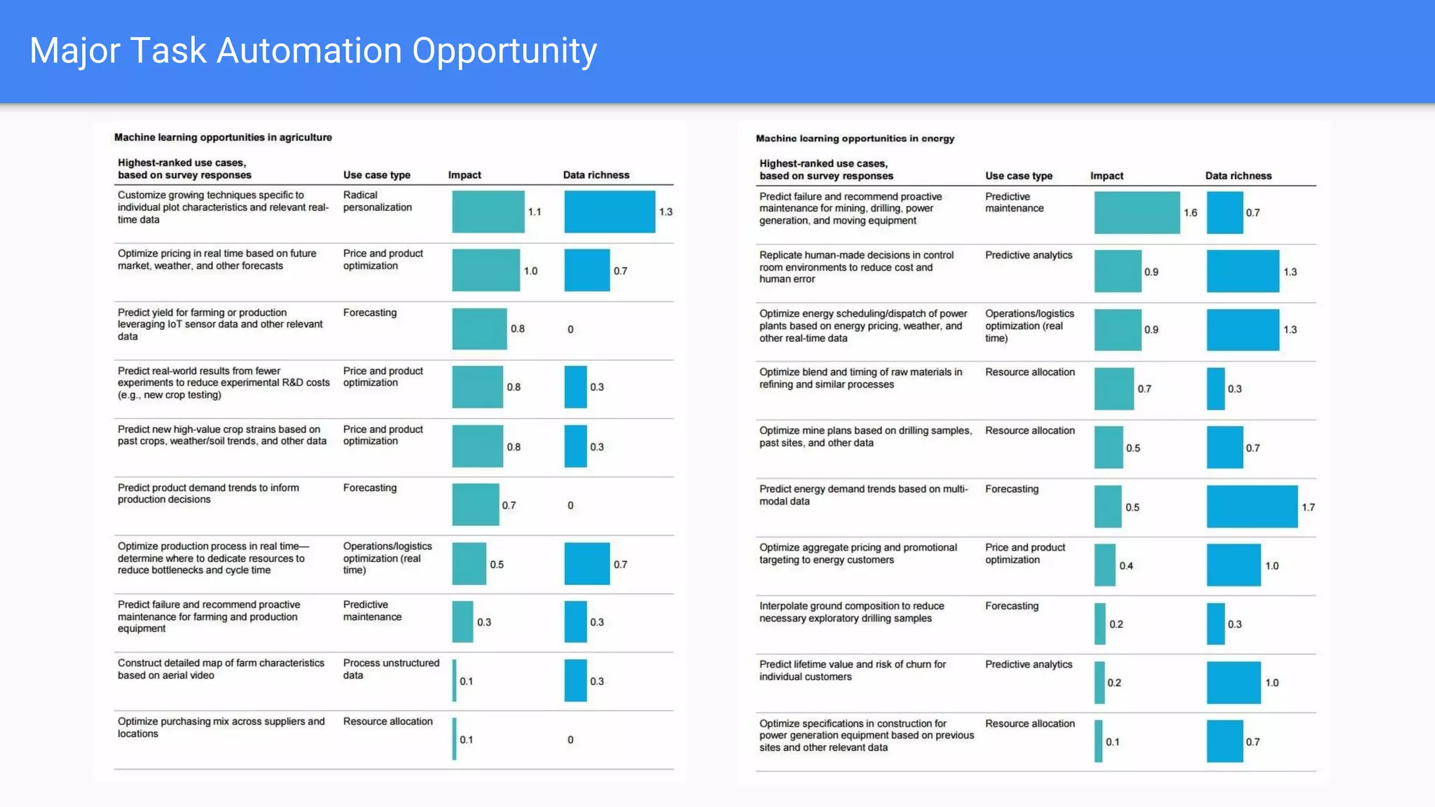 Major Task Automation Opportunity
 