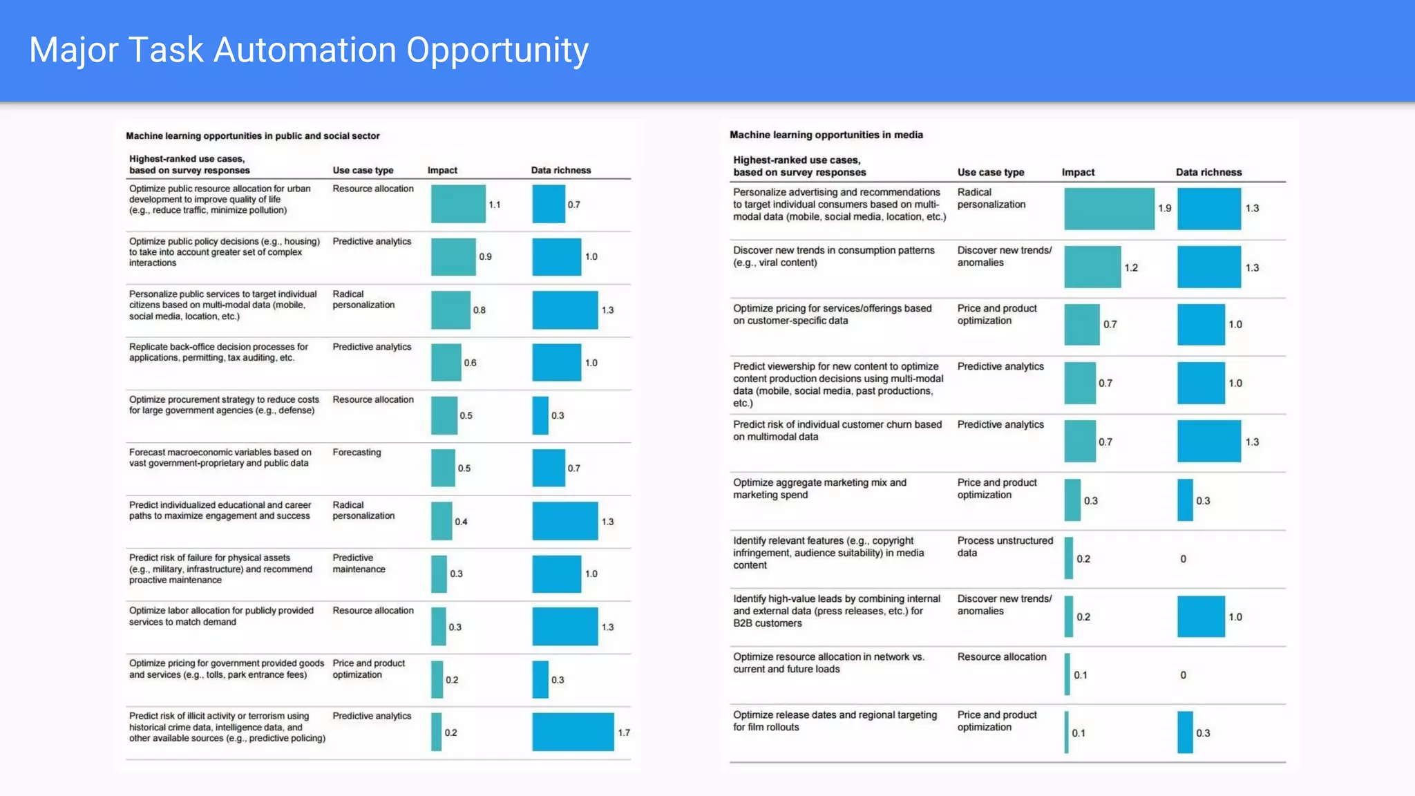Major Task Automation Opportunity
 