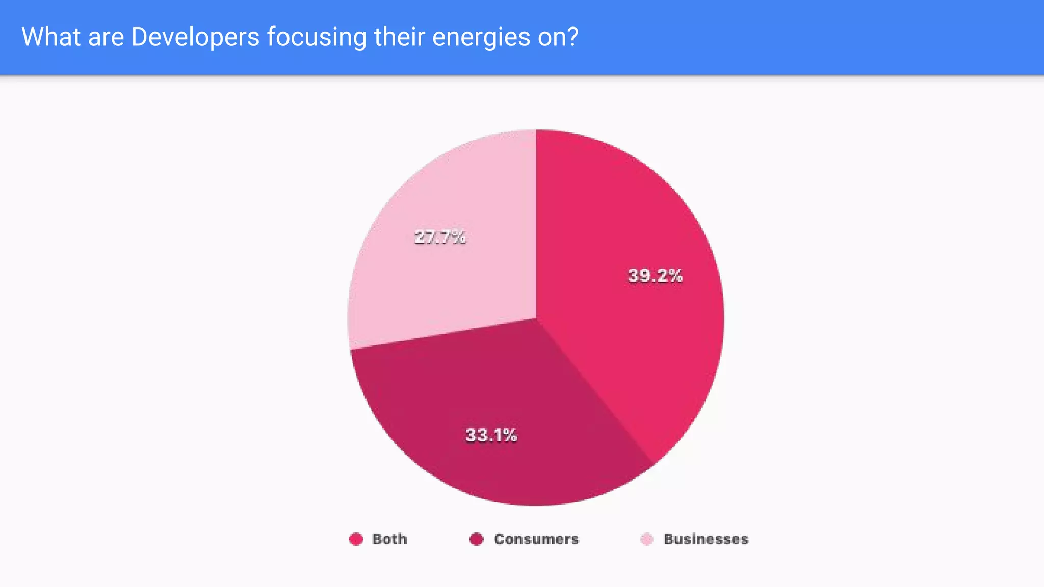 What are Developers focusing their energies on?
 