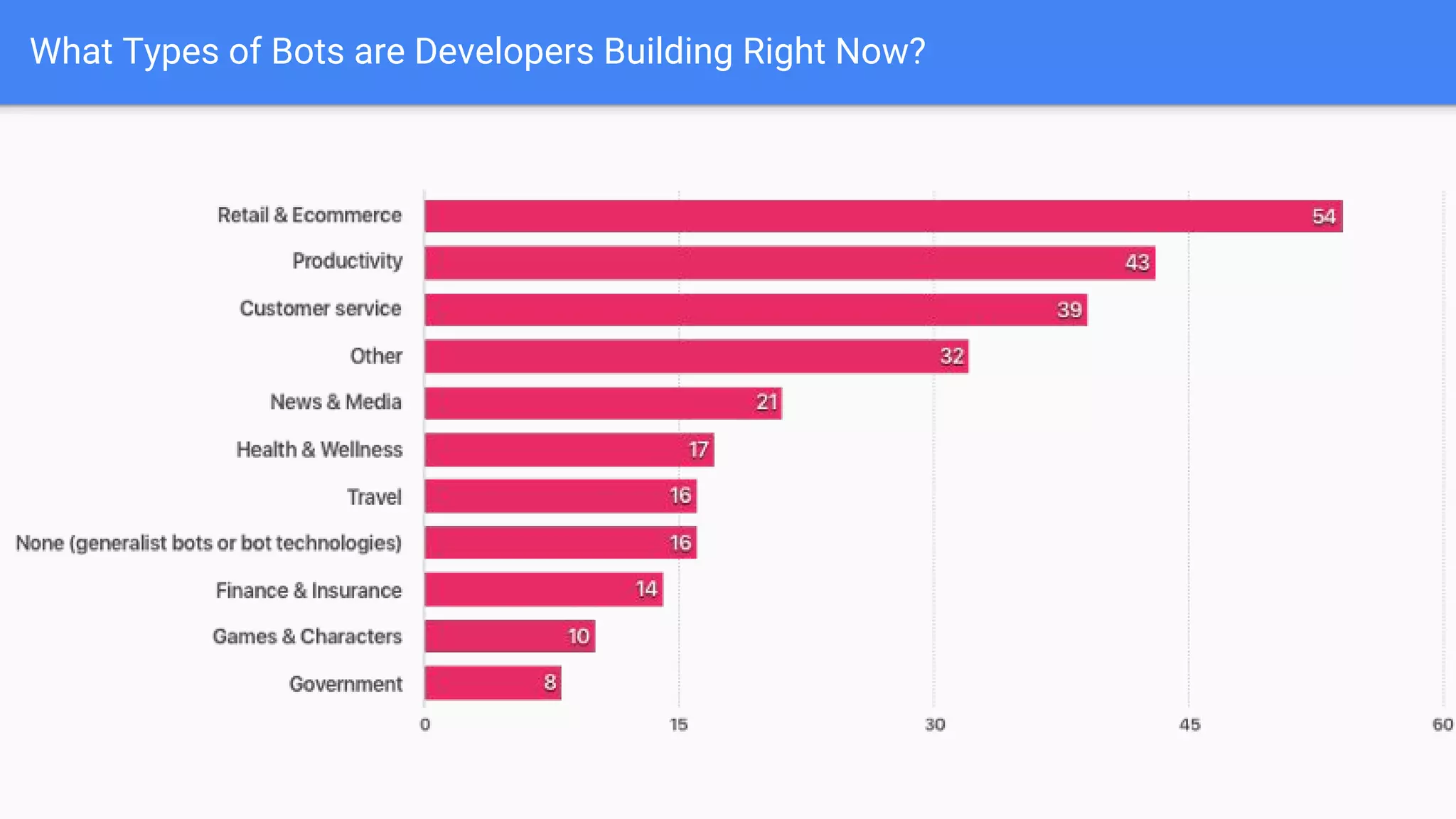 What Types of Bots are Developers Building Right Now?
 