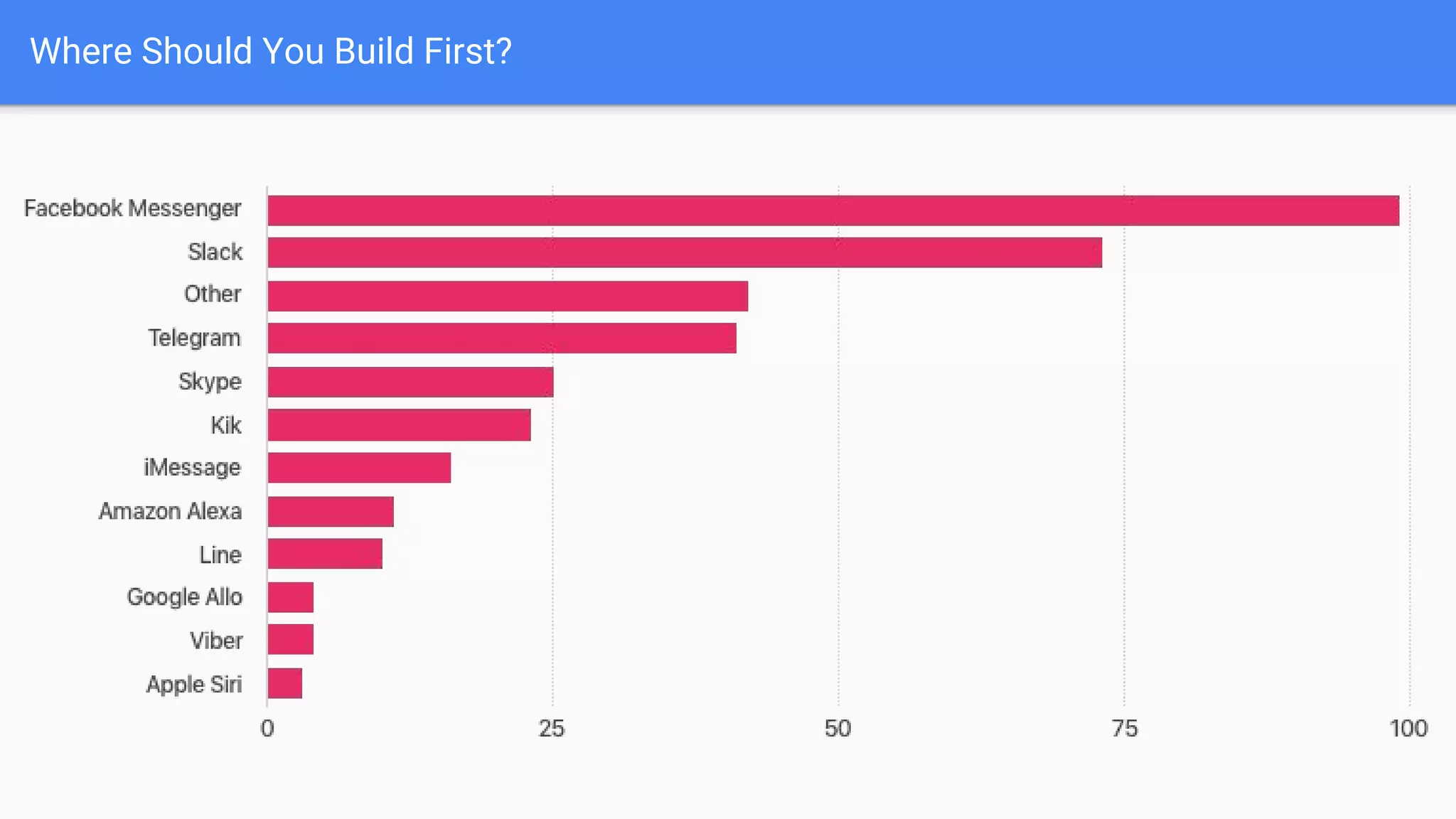 Where Should You Build First?
 