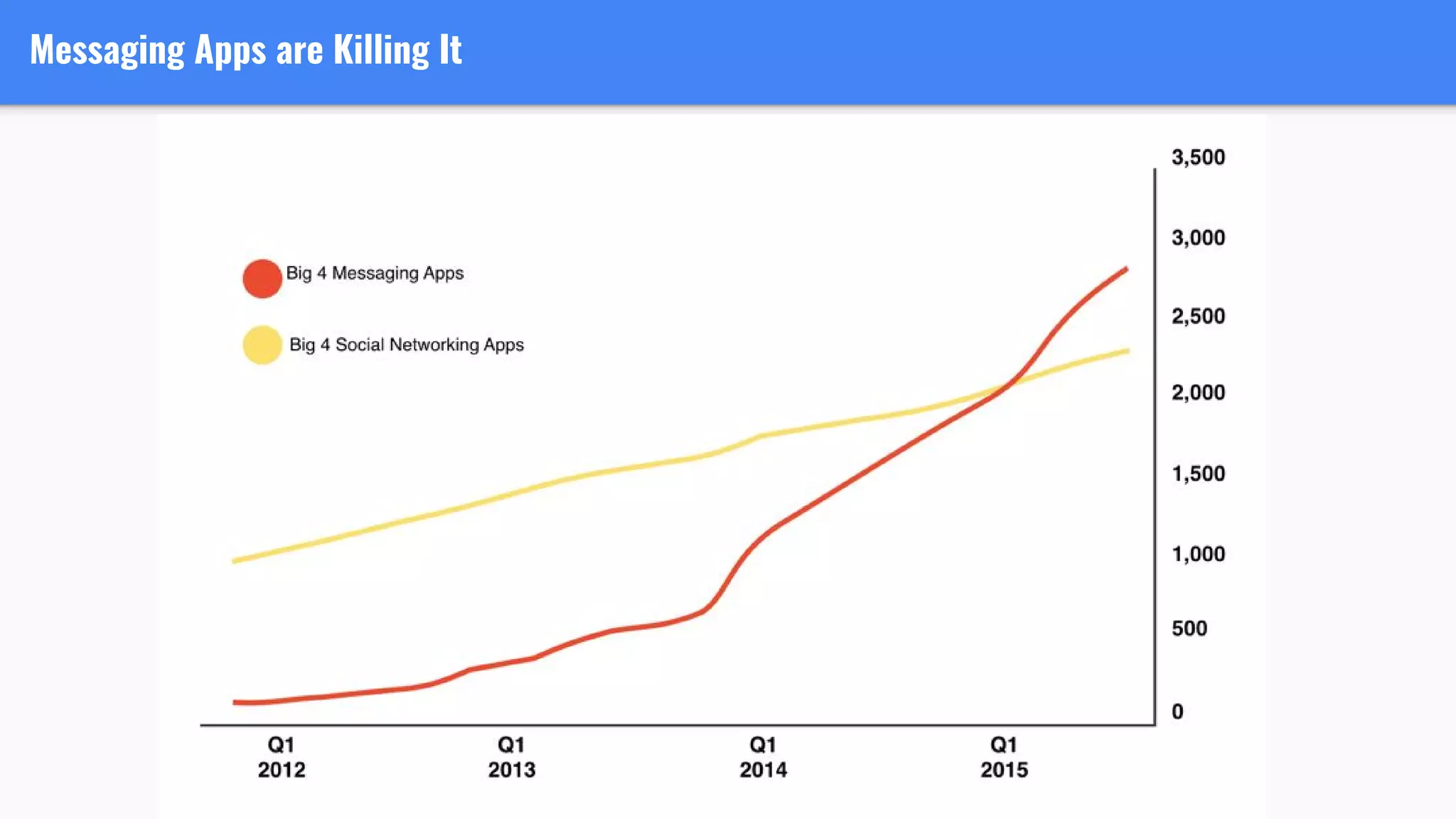 Messaging Apps are Killing It
 