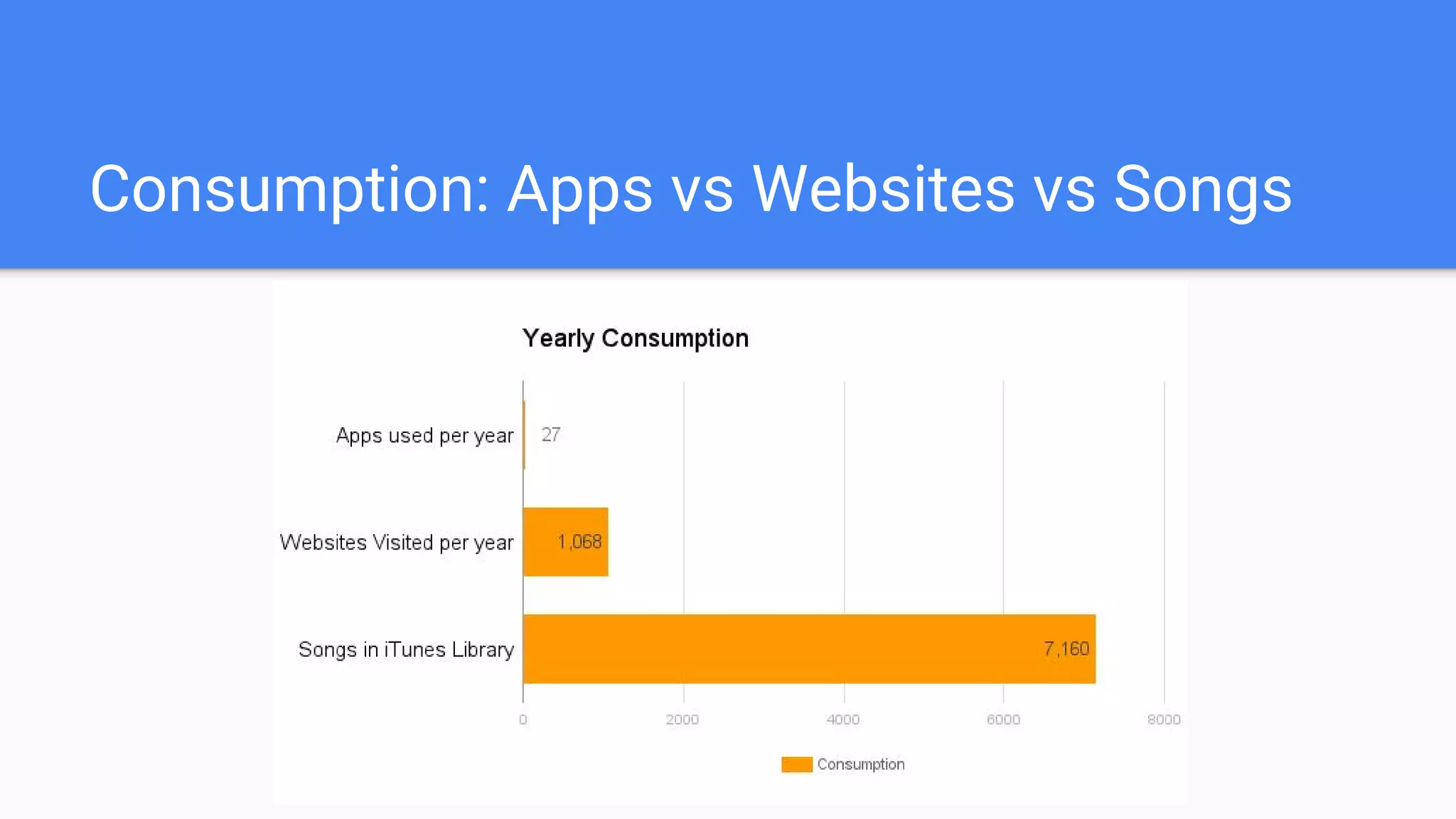 Consumption: Apps vs Websites vs Songs
 