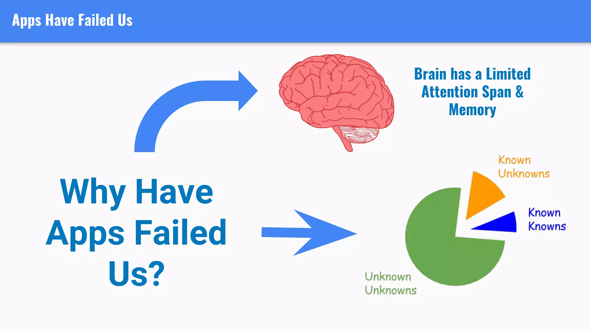 Apps Have Failed Us
Why Have
Apps Failed
Us?
Brain has a Limited
Attention Span &
Memory
 