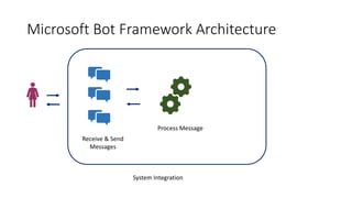 Microsoft Bot Framework Architecture
Receive & Send
Messages
Process Message
System Integration
 