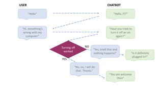“Hello”
“Hi, something’s
wrong with my
computer”
“Hello, IT?”
“Have you tried to
turn it off an on
again?”
Turning off
worked
“You are welcome
then”
“No, no, I will do
that. Thanks.”
YES
“Is it definitely
plugged in?”
NO
“Yes, tried that and
nothing happens!”
USER CHATBOT
 