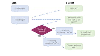 <<anything>>
<<anything>>
“Hello, IT?”
“Have you tried to
turn it off an on
again?”
Turning off
worked
“You are welcome
then”
<<anything
containing “no”>>
YES
“Is it definitely
plugged in?”
NO
<<anything
containing “yes”>>
USER CHATBOT
 