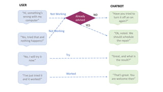 “Hi, something’s
wrong with my
computer”
“Have you tried to
turn it off an on
again?”
Already
advised
“Great, and what is
the result?”
“No, I will try it
now.”
YES
“Ok, noted. We
should schedule
the repair”
NO
“Yes, tried that and
nothing happens!”
USER CHATBOT
Not Working
Not Working
Try
“That’s great. You
are welcome then”
“I’ve just tried it
and it worked!”
Worked
 