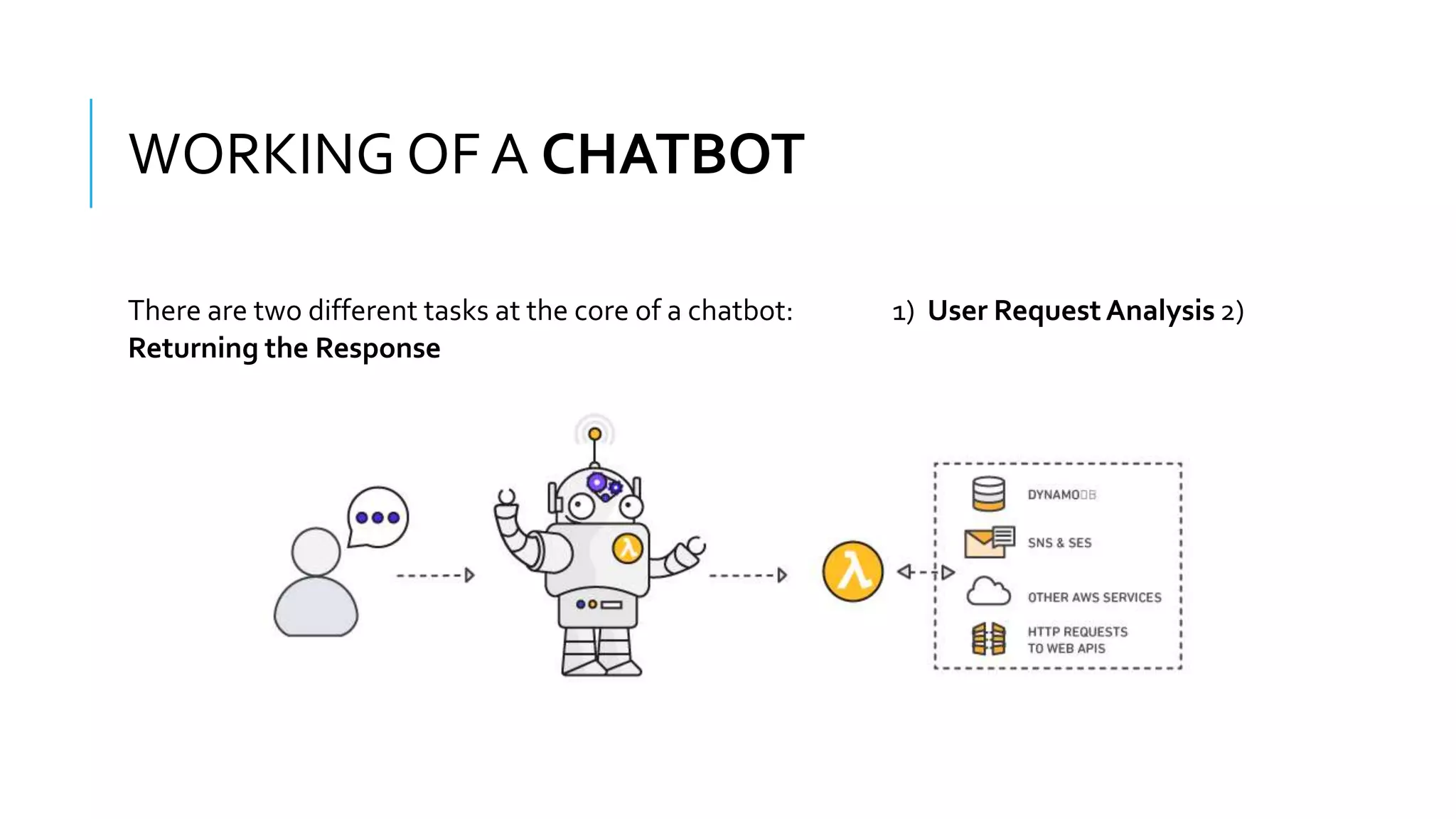 There are two different tasks at the core of a chatbot: 1) User RequestAnalysis 2)
Returning the Response
WORKING OF A CHATBOT
 