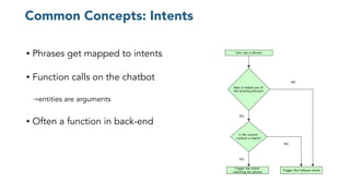 Common Concepts: Intents
• Phrases get mapped to intents
• Function calls on the chatbot
→entities are arguments
• Often a function in back-end
 