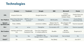 Technologies
Amazon Facebook Google IBM Microsoft Oracle
VPA Amazon Echo line - Google Home line -
Cortana,
Integration with
Amazon Alexa
Oracle Voice (ios
app store)
Dev Platform
Alexa Voice Services,
Alexa Skills Kit
RESTful wit.ai
backend
Dialogﬂow IBM BlueMix Windows
Oracle Mobile
Cloud Services
Speech
Synthesis API
Polly (+SSML) - unnamed (+SSML)
Watson Text To
Speech (Bluemix)
Bing Speech API
(+SSML)
Nuance (paywall)
NLU Lex wit.ai Dialogﬂow Conversation API LUIS.ai Nuance (paywall)
Bot Creation
Interface with Echo
line
Interface with
Facebook Chat
One-click Integration
in multiple platforms
BlueMix
MS Bot
Framework
Graphical UI
Free? Yes Yes
Dialogﬂow: Yes
Google cloud: Limited
Yes (Limited) Yes (Limited) No
Dutch? No Limited Limited Yes (Beta) Yes End 2017
 