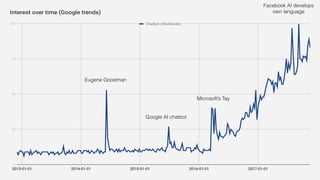 Eugene Goostman
Google AI chatbot
Facebook AI develops
own language
Microsoft’s Tay
 