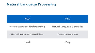 Natural Language Processing
NLG
Natural Language Generation
Data => ‘Natural’ text
Easy
NLU NLG
Natural Language Understanding Natural Language Generation
Natural text to structured data Data to natural text
Hard Easy
 