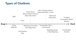 Types of Chatbots
Easy
FAQ
Form
Hard
Complex
Conversation Within
Domain
Smart Home,
Basic Customer Service,
Basic Information
Adv. Customer Service
(Advanced FAQ + Form)
String
Distance
Conversation
Flow
Matching Commands
And Arguments
Conversation
Context
Conversation Flow
+ Commands
Advanced
Information
Database Access
+ Filter Matching
 