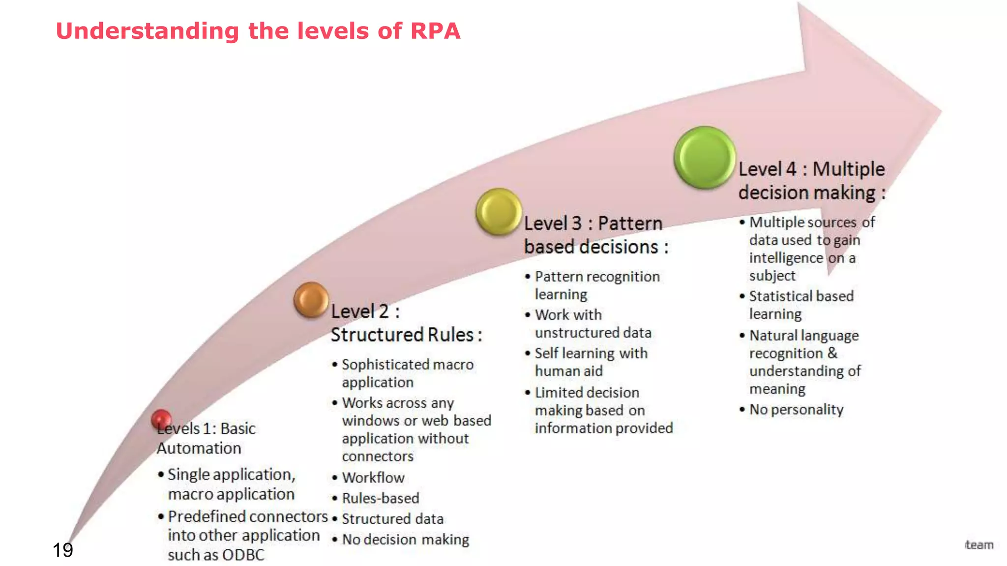Understanding the levels of RPA
19
 