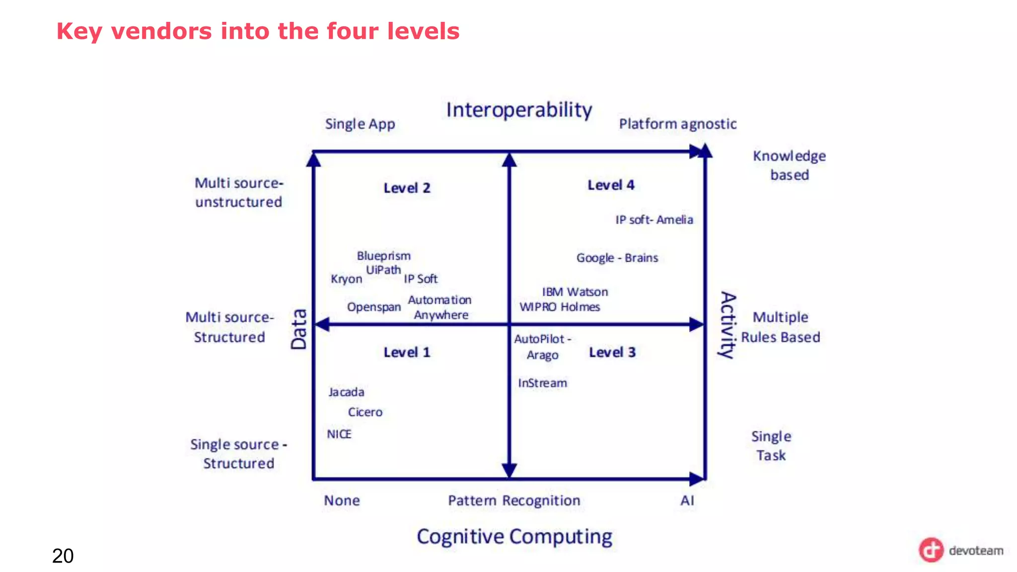 Key vendors into the four levels
20
 