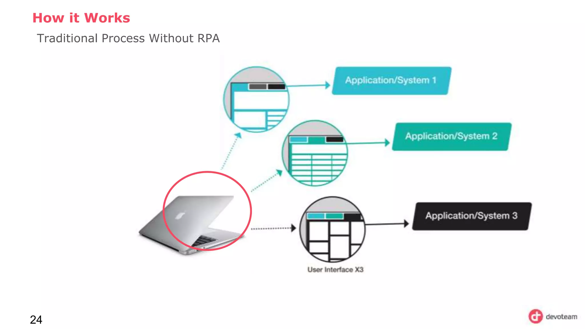 24
How it Works
Traditional Process Without RPA
 