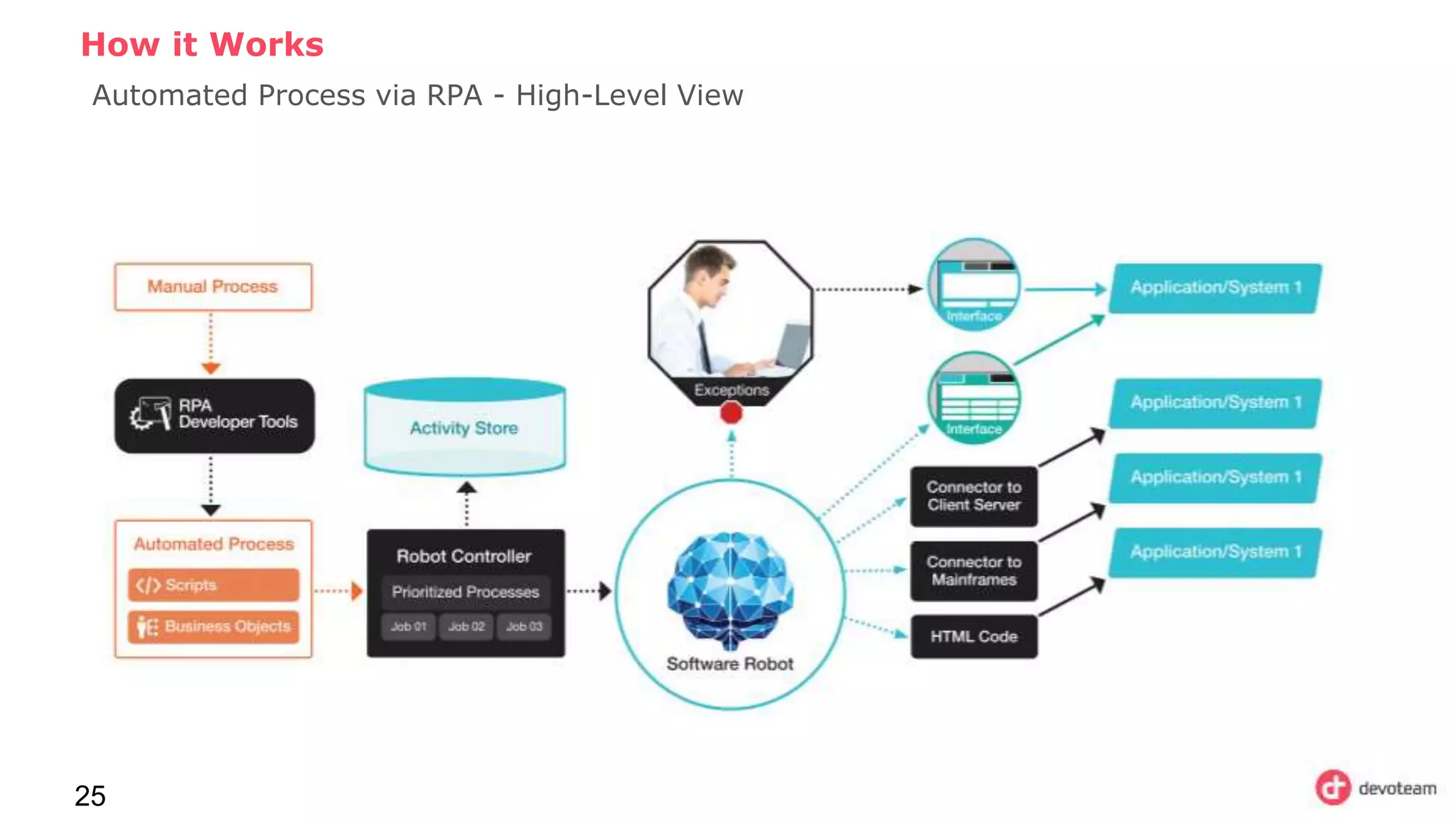 25
How it Works
Automated Process via RPA - High-Level View
 