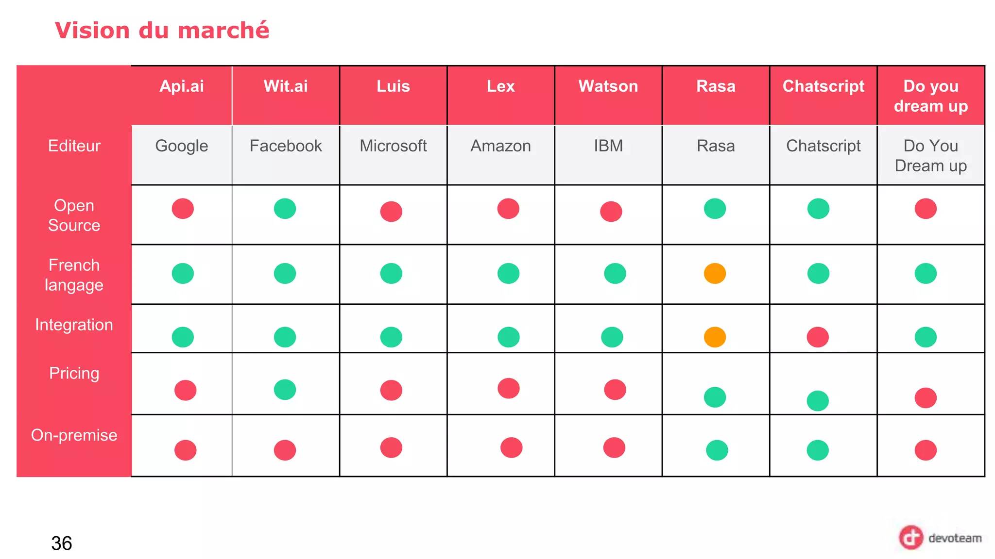 36
Vision du marché
Api.ai Wit.ai Luis Lex Watson Rasa Chatscript Do you
dream up
Editeur Google Facebook Microsoft Amazon IBM Rasa Chatscript Do You
Dream up
Open
Source
French
langage
Integration
Pricing
On-premise
 