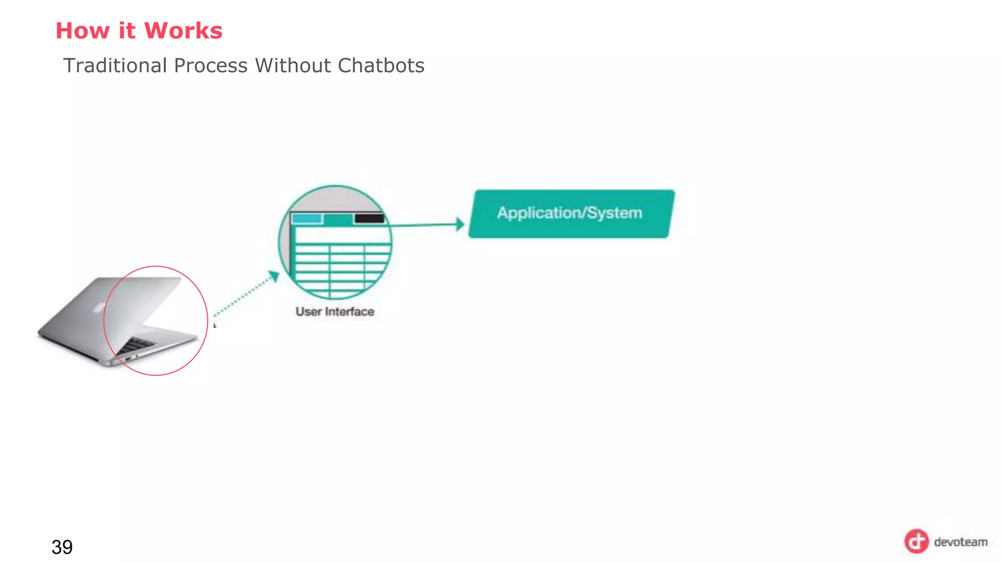 39
How it Works
Traditional Process Without Chatbots
 